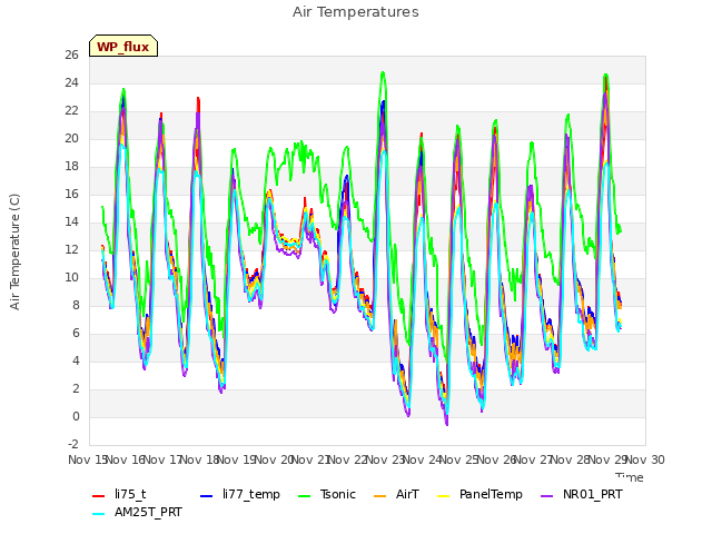 plot of Air Temperatures