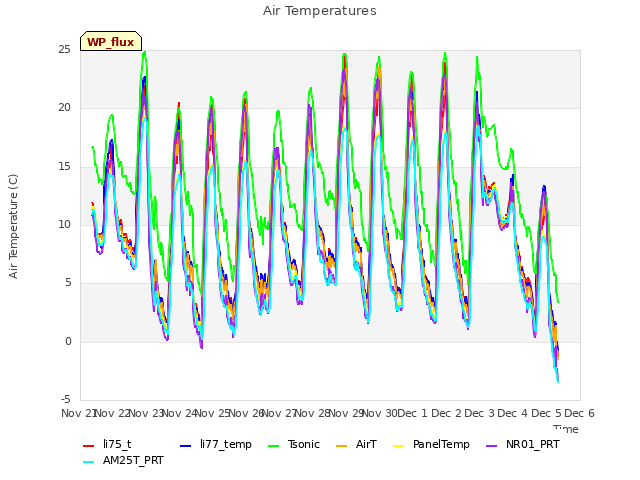 plot of Air Temperatures