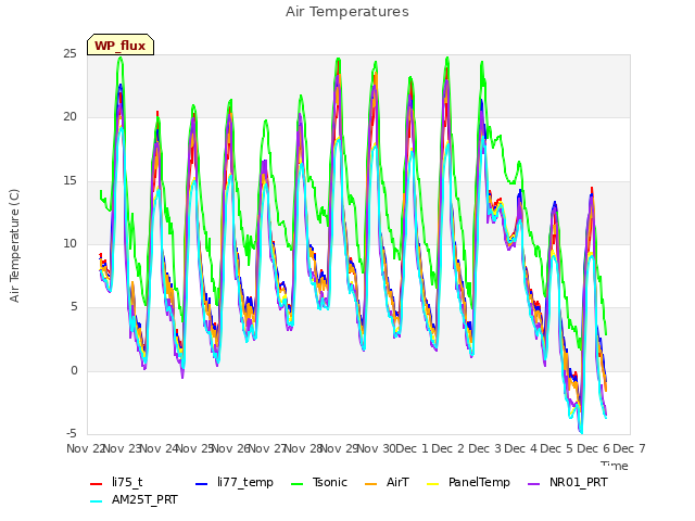 plot of Air Temperatures