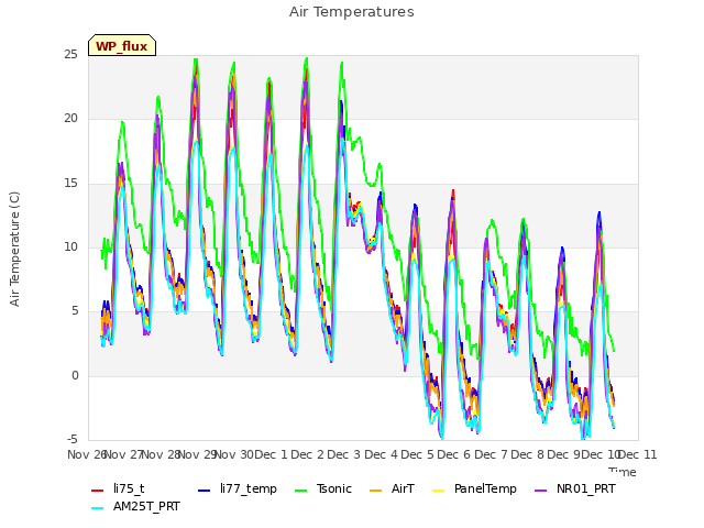 plot of Air Temperatures