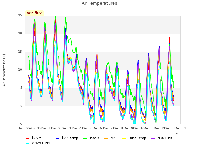 plot of Air Temperatures