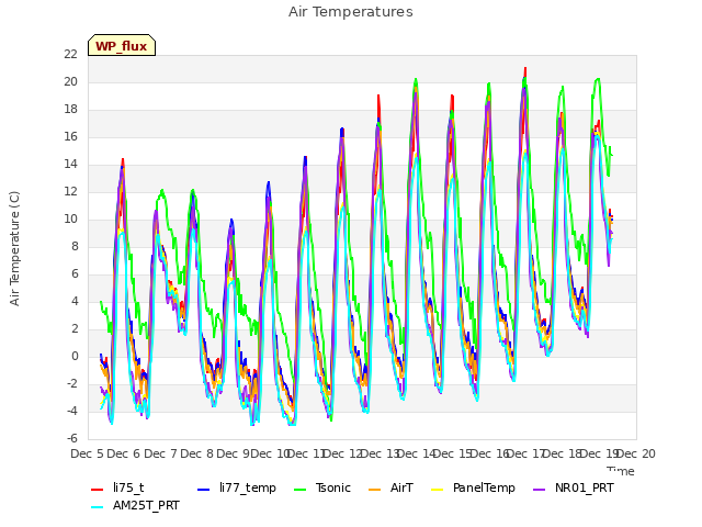 plot of Air Temperatures
