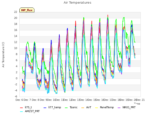 plot of Air Temperatures