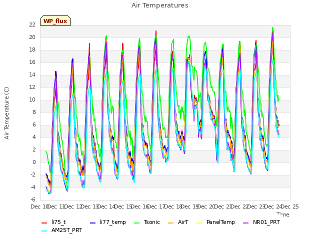 plot of Air Temperatures