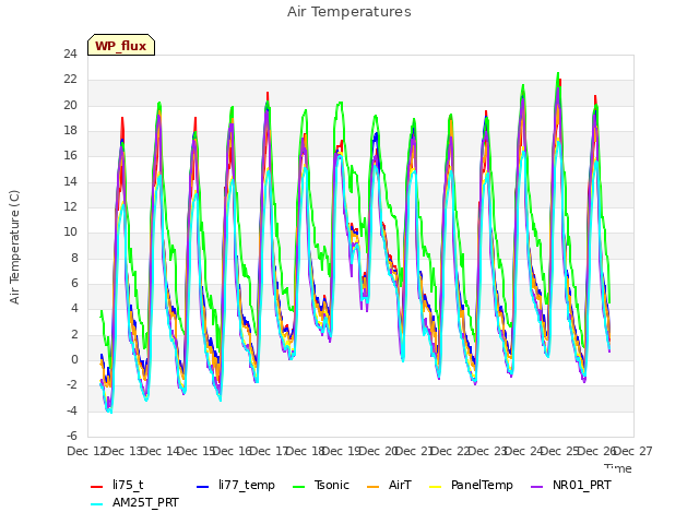 plot of Air Temperatures