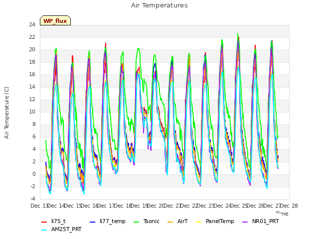 plot of Air Temperatures