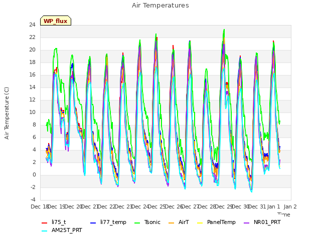 plot of Air Temperatures