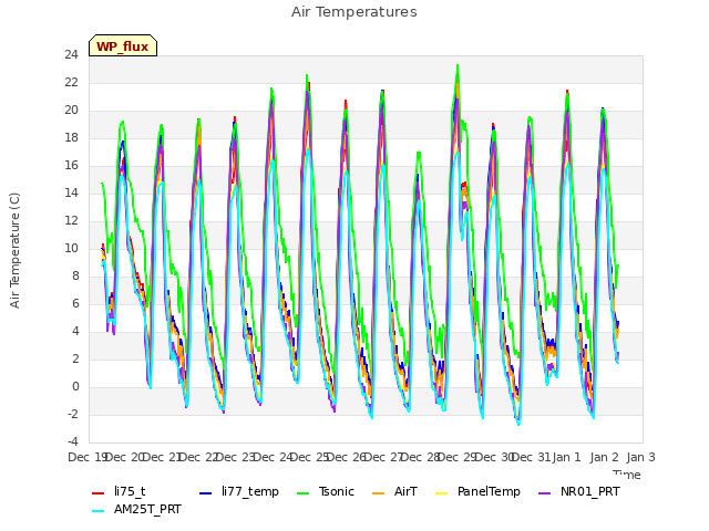 plot of Air Temperatures