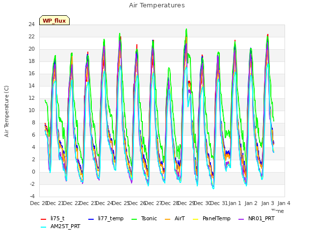 plot of Air Temperatures