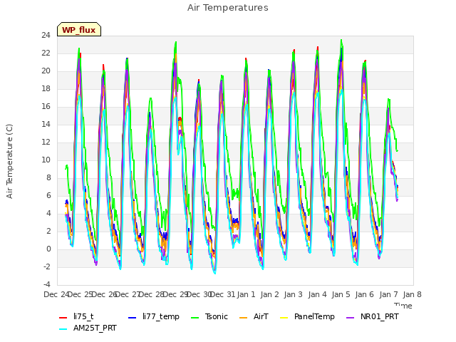 plot of Air Temperatures