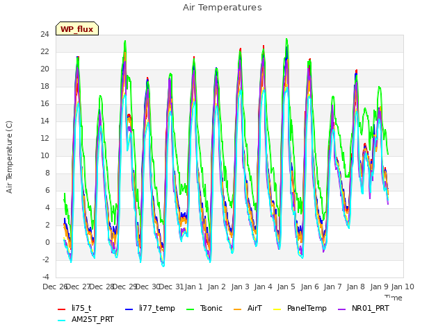 plot of Air Temperatures