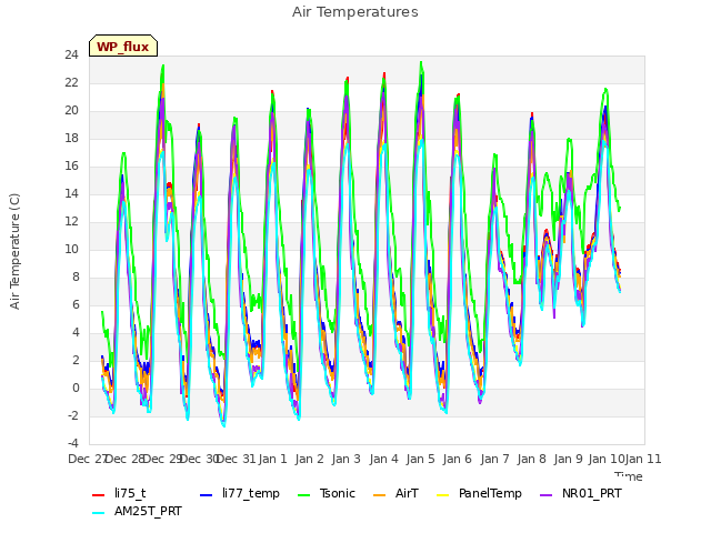 plot of Air Temperatures