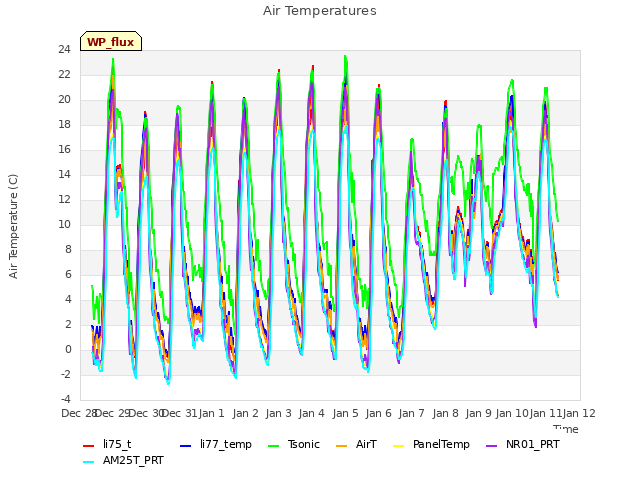 plot of Air Temperatures