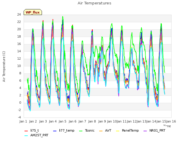 plot of Air Temperatures