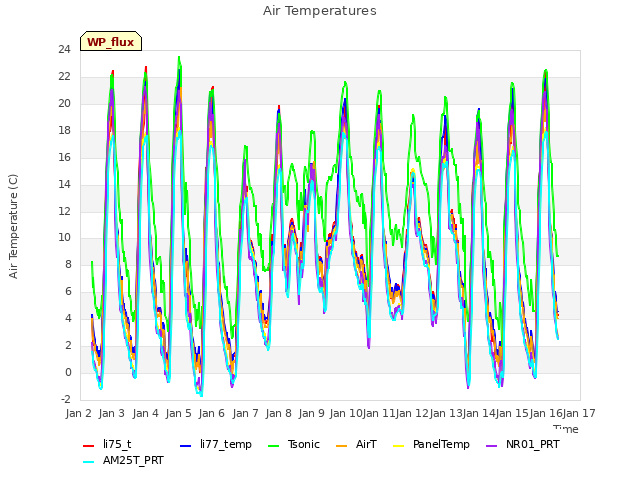 plot of Air Temperatures