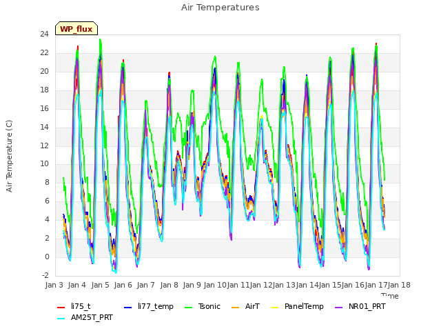 plot of Air Temperatures