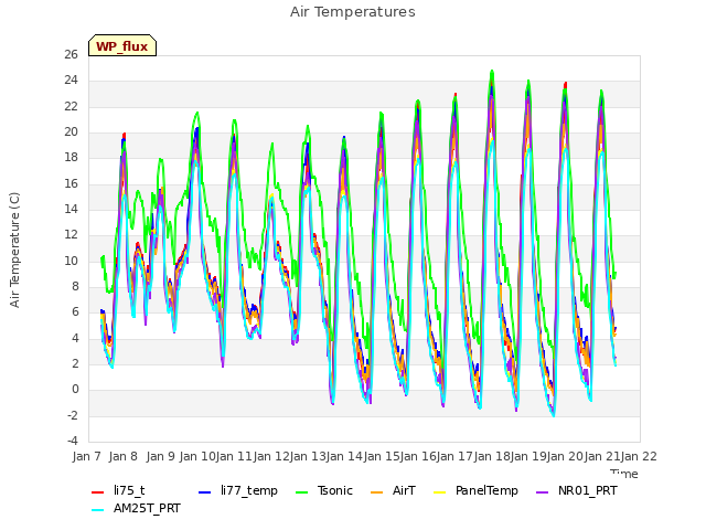 plot of Air Temperatures