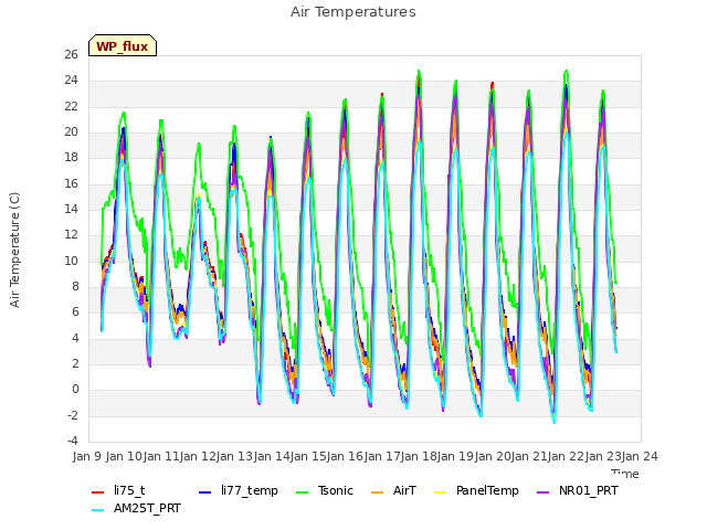plot of Air Temperatures