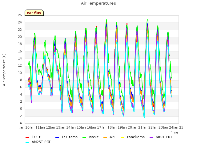 plot of Air Temperatures