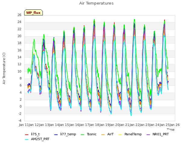 plot of Air Temperatures