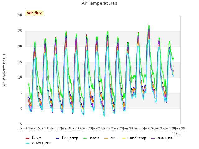 plot of Air Temperatures