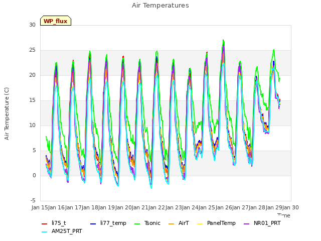 plot of Air Temperatures