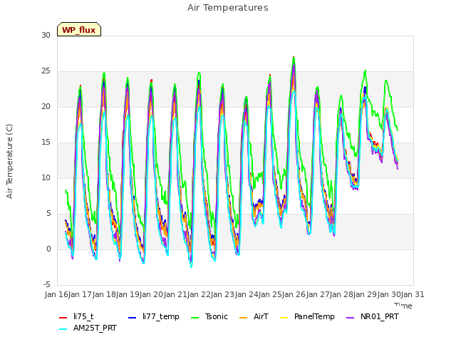 plot of Air Temperatures