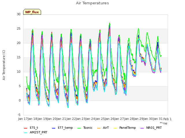 plot of Air Temperatures