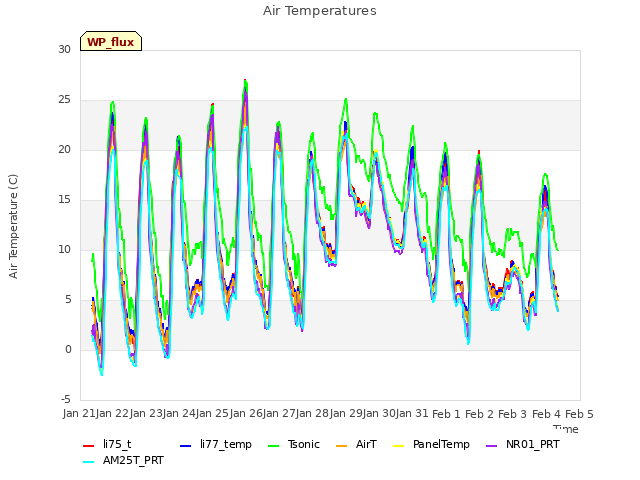 plot of Air Temperatures