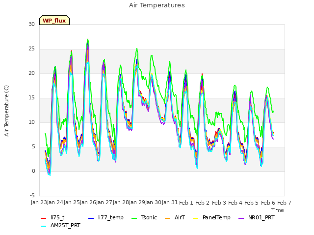 plot of Air Temperatures