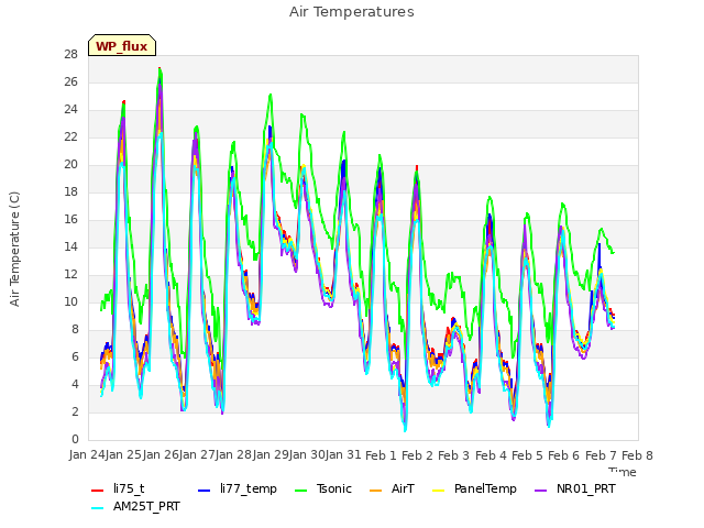 plot of Air Temperatures