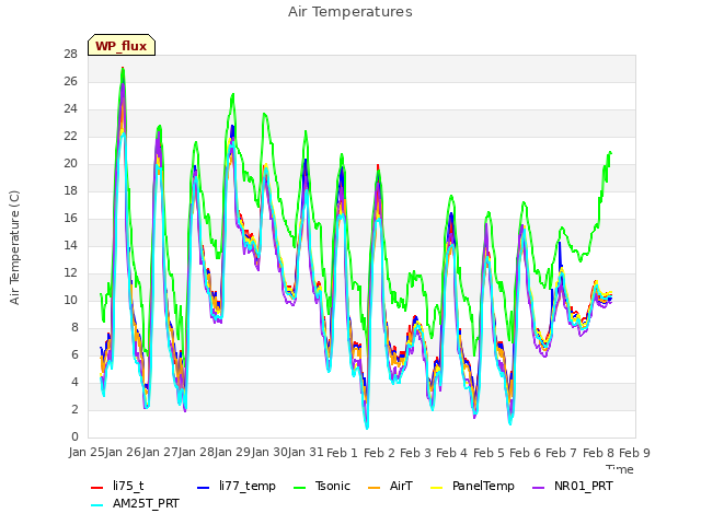 plot of Air Temperatures