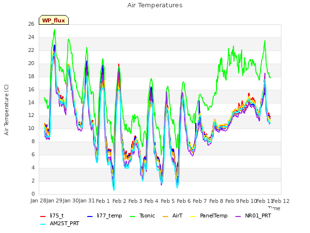 plot of Air Temperatures