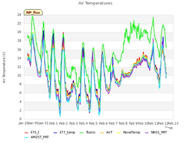 plot of Air Temperatures