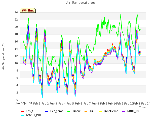 plot of Air Temperatures