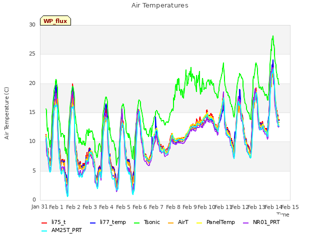 plot of Air Temperatures