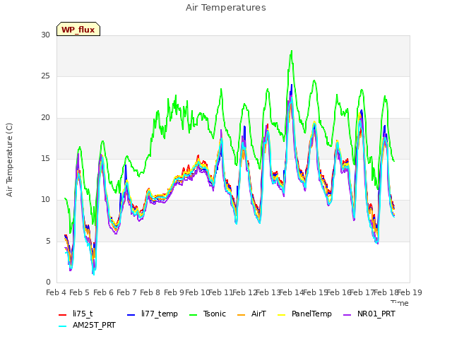 plot of Air Temperatures