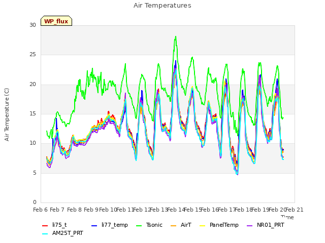 plot of Air Temperatures