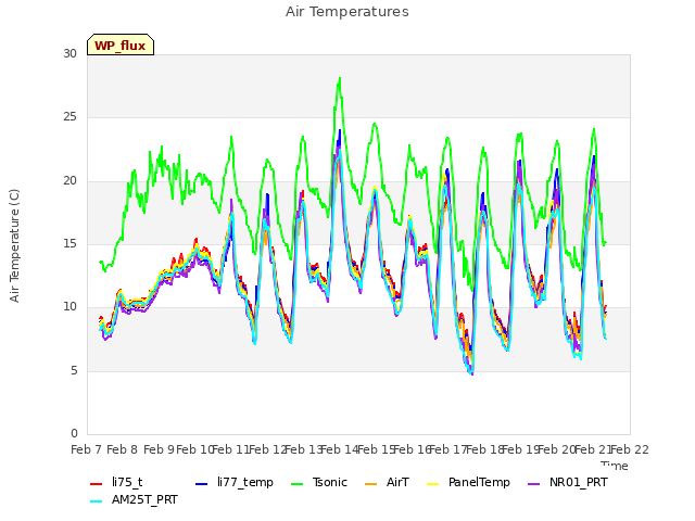 plot of Air Temperatures