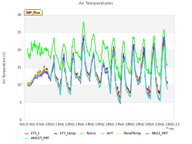 plot of Air Temperatures