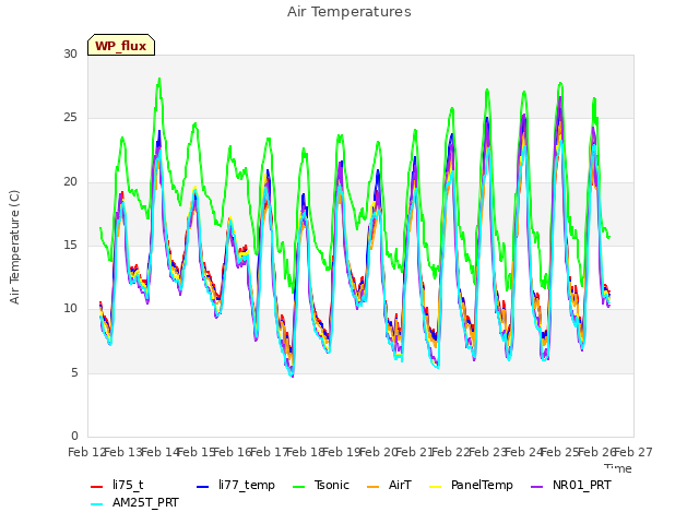 plot of Air Temperatures