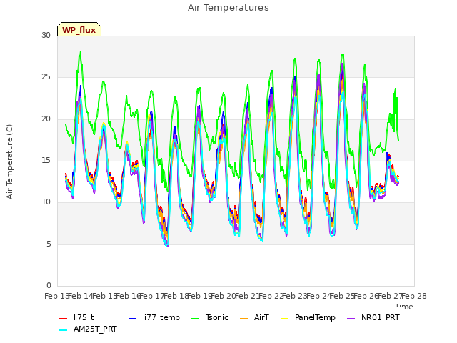 plot of Air Temperatures