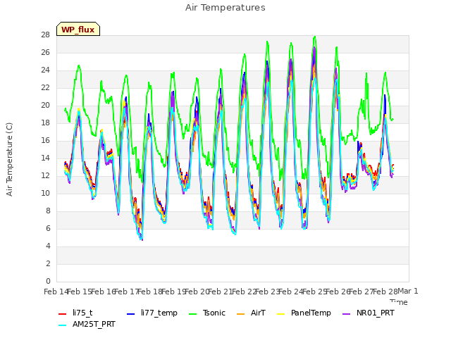 plot of Air Temperatures