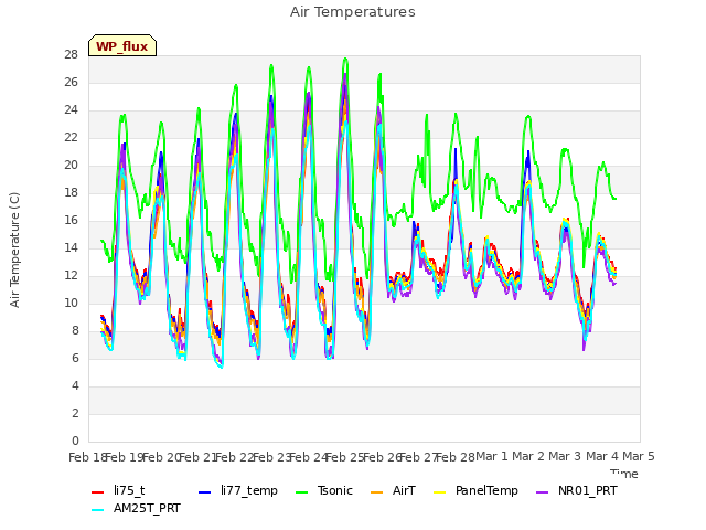 plot of Air Temperatures