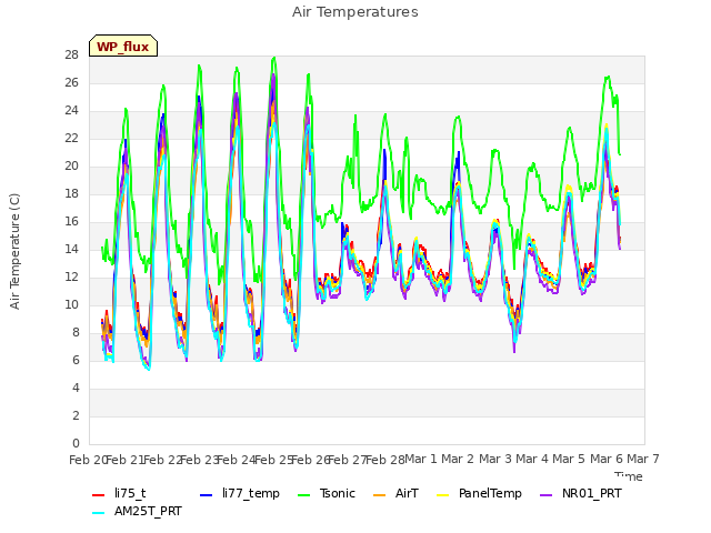 plot of Air Temperatures