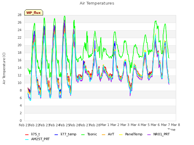 plot of Air Temperatures