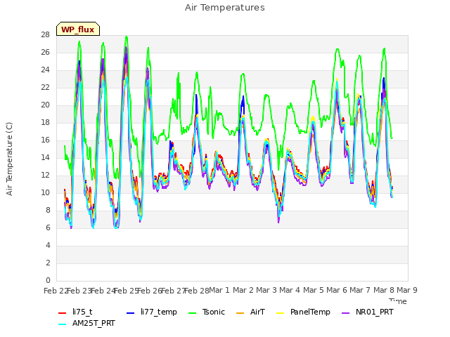 plot of Air Temperatures