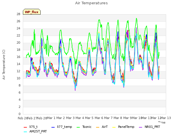 plot of Air Temperatures