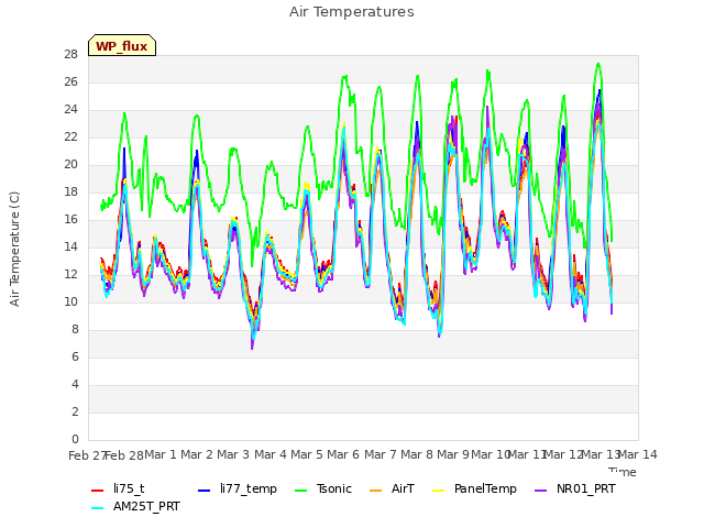 plot of Air Temperatures