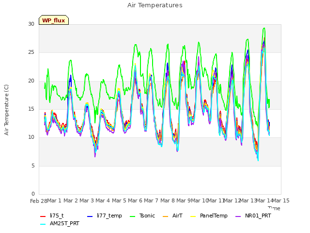 plot of Air Temperatures